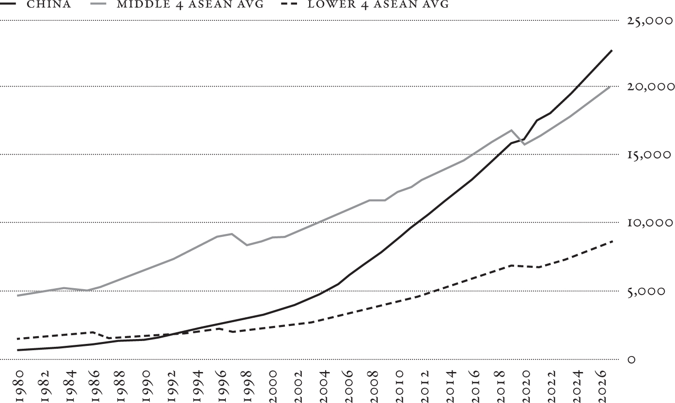 Graph depicting three lines increasing from 1980 to 2026. The graph demonstrates that the middle and lower ASEAN averages are lesser than China's, with the middle ASEAN average only slightly lower and the lower ASEAN average nearly three times lower.