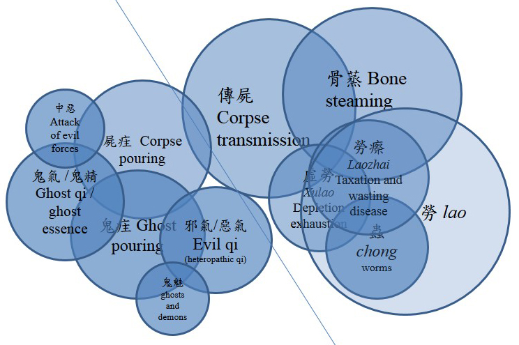 This figure shows a group of overlapping circles labelled in English and Chinese with terms like corpse transmission, bone steaming, and ghost pouring.