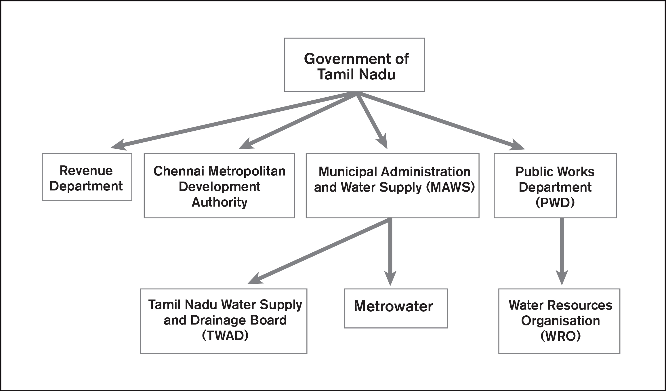 This chart shows the government of Tamil Nadu at the top, with arrows pointing down to the Revenue Department; Chennai Metropolitan Development Authority; Municipal Administration and Water Supply; and Public Works Department. Two arrows under Municipal Administration and Water Supply point to the Tamil Nadu Water Supply and Drainage Board and to Metrowater. One arrow under the Public Works Department points to the Water Resources Organisation.