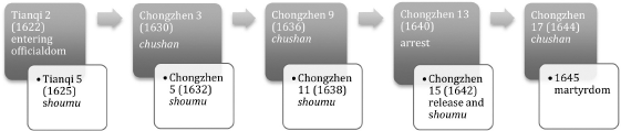 This graph shows five gray boxes linked by arrows in a horizontal line, each representing different points in time and each associated with one of five white boxes representing other points in time, to show Huang's stays in the mountains and the court.