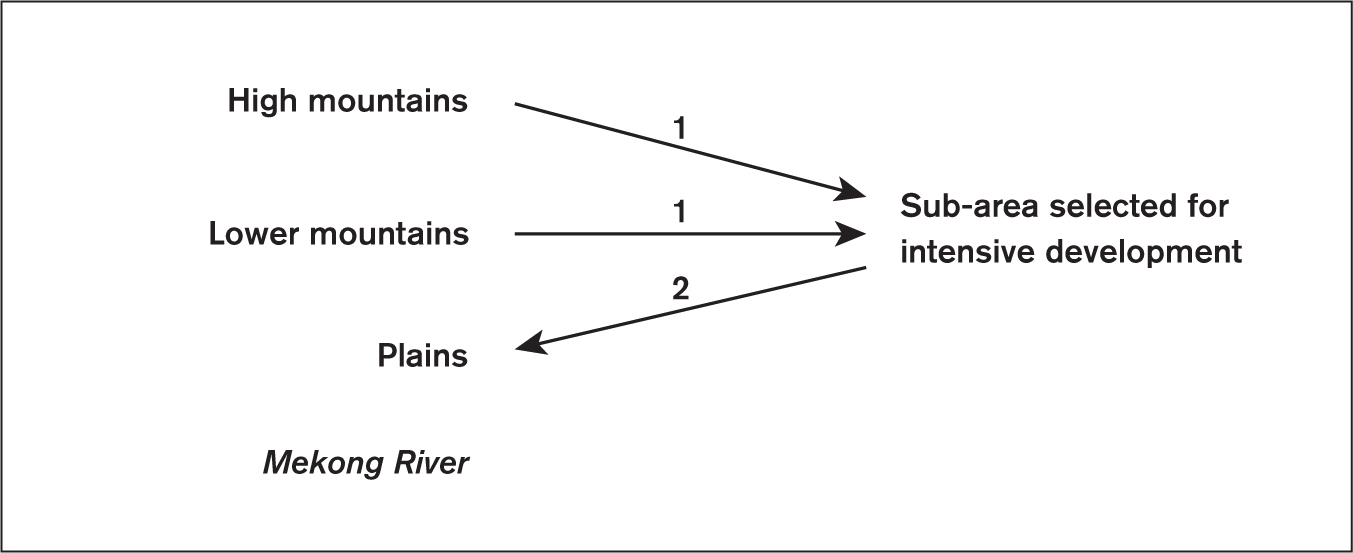 In this simple figure composed of words and arrows, the words “High mountains” and “Low mountains” are connected to “Sub-area selected for intensive development” through arrows marked with the number 1, representing the first generation. An arrow marked 2, representing the second generation, points back from “Sub-area” to “Plains,” listed below the mountains and along the Mekong River.