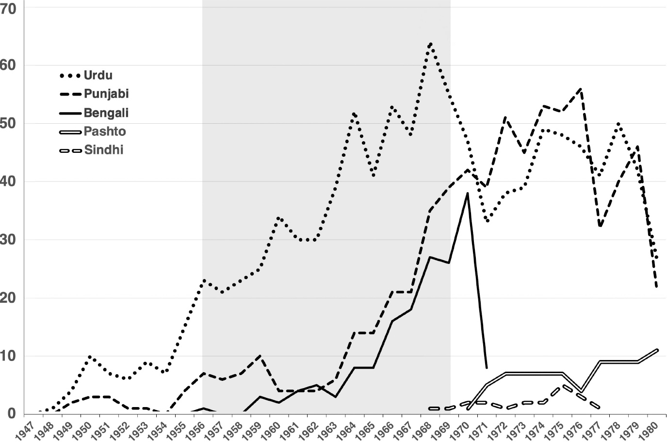 This graph shows the rapid growth of films released in Pakistan between 1954 and 1969 in Urdu, Punjabi, and Bengali languages.