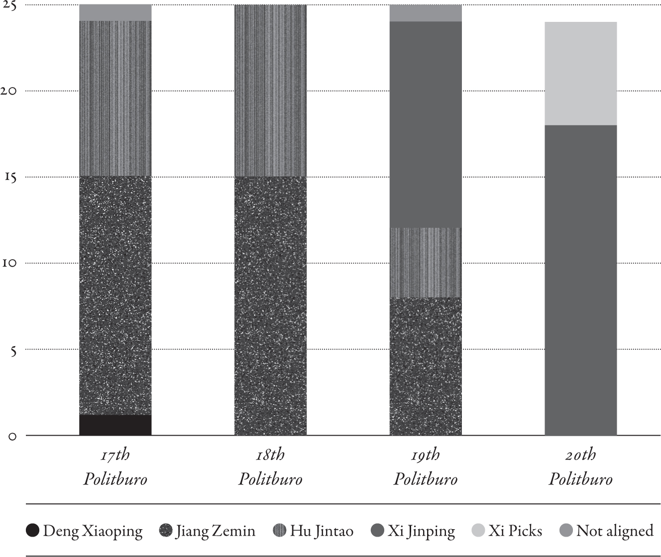 Graph containing four bars made of multiple textured and shaded sections corresponding to factional alignment towards figures within four renditions of the Politburo. The graph demonstrates that the 19th and 20th Politburo aligned more favorably with Xi Jinping.