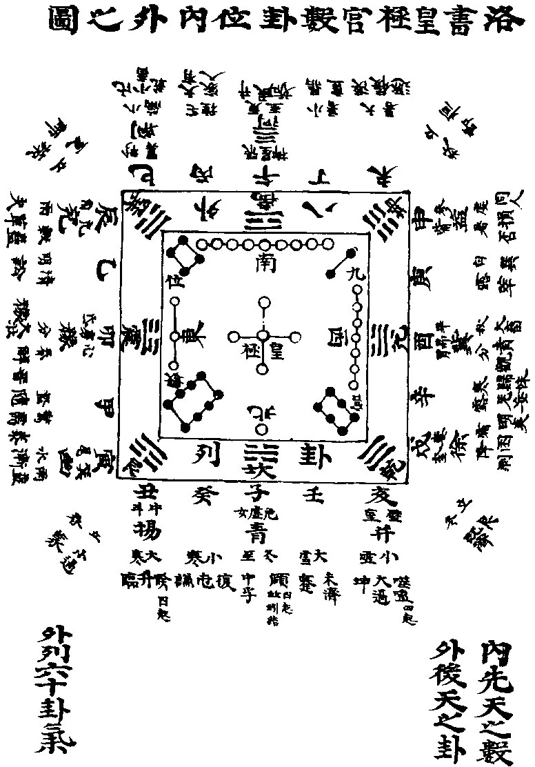 An astrological chart in literary Chinese. A square at the center encloses <i>The Luo River Script</i> symbols and is surrounded by another square enclosing eight trigrams. Outside of the outer square, text enumerates various seasonal derivations from <i>The Luo River Script</i>.