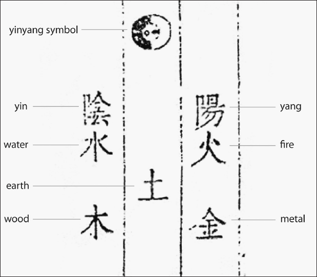 A page is divided vertically into three sections, with the yinyang symbol in the center at the top and Chinese characters for yin, water, and wood to the left, earth in the center, and fire and metal to the right.