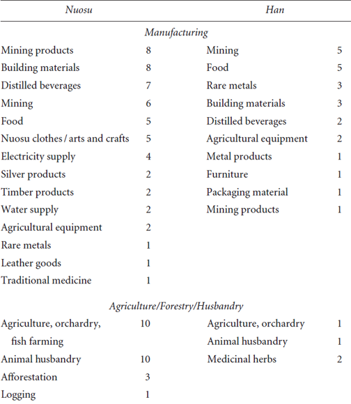 “4 | Comparative Profiles of Nuosu and Han Entrepreneurs” in “Doing ...