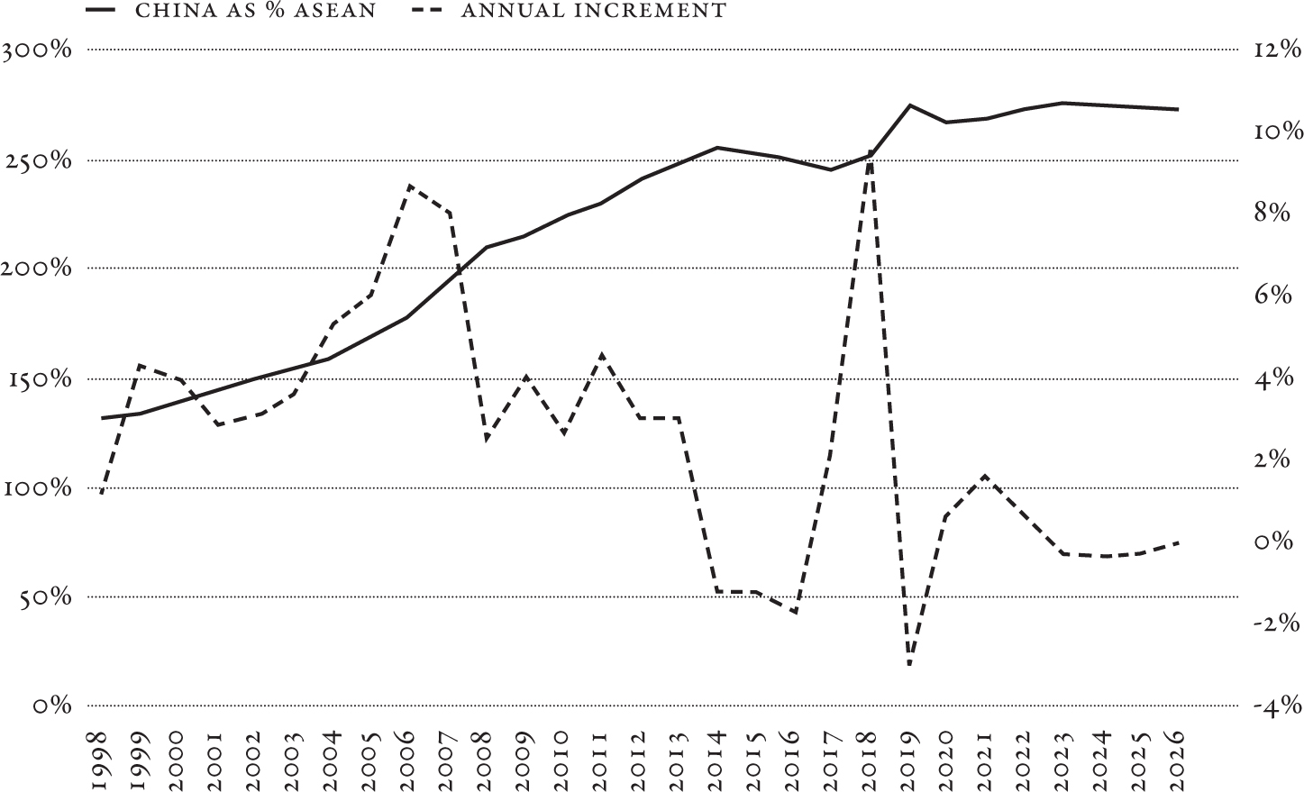 Graph depicting two lines, one that is gradually increasing and another that dramatically shifts between increasing and decreasing between the years 1998 and 2026. The more inconsistent line represents the annual increment that the first line is changing.