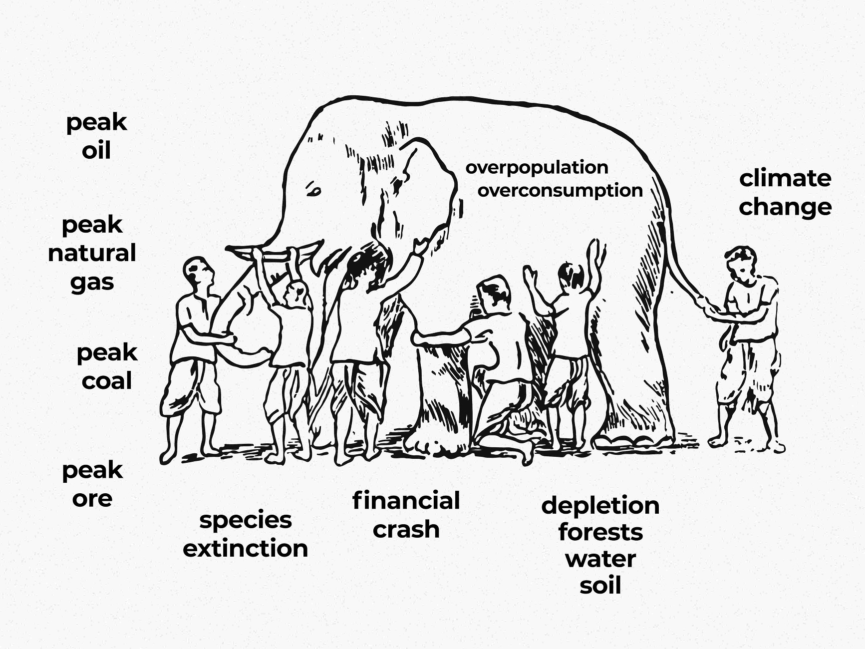 A line drawing of several people feeling different parts of an elephant. The image is surrounded by several words, including overpopulation, overconsumption, climate change, depletion forests water soil, financial crash, species extinction, peak oil, peak natural gas, peak coal, and peak ore.