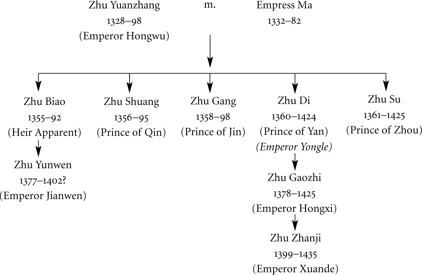A family tree showing Yongle’s immediate family, including his parents, Emperor Hongwu and Empress Ma; his older siblings Zhu Biao, the Heir Apparent, and Biao’s son Zhu Yunwen, the Emperor Jianwen; Zhu Shuang, the Prince of Qin; Zhu Gang, the Prince of Jin; his younger sibling, Zhu Su, the Prince of Zhou; and his son Zhu Gaozhi, the Emperor Hongxi, and grandson Zhu Zhanji, the Emperor Xuande.