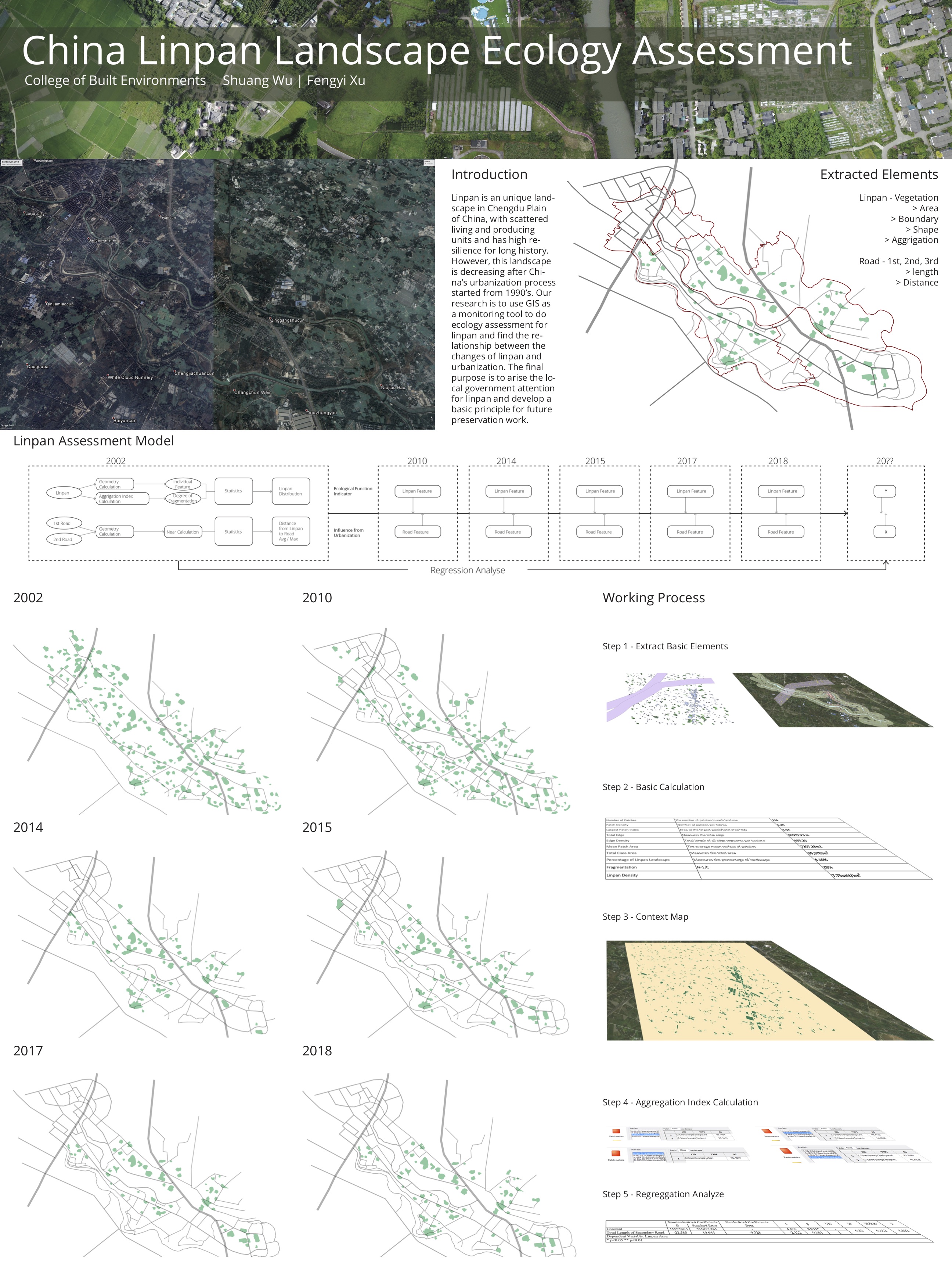 China Linpan Landscape Ecology Assessment Poster