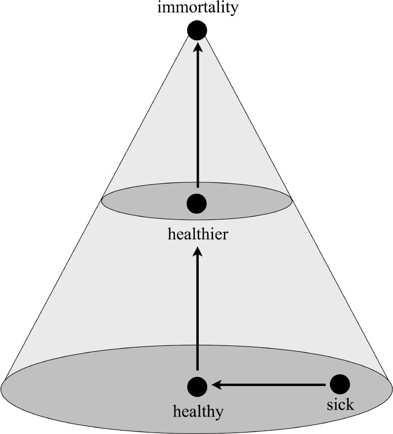 In a cone-shaped diagram, the center of the wide, base level is labeled (in English) 'healthy,' the middle level is labeled 'healthier,' and the pointed top is labeled 'immortality.' Near the right edge of the base level is the word 'sick,' with an arrow pointing toward 'healthy.'